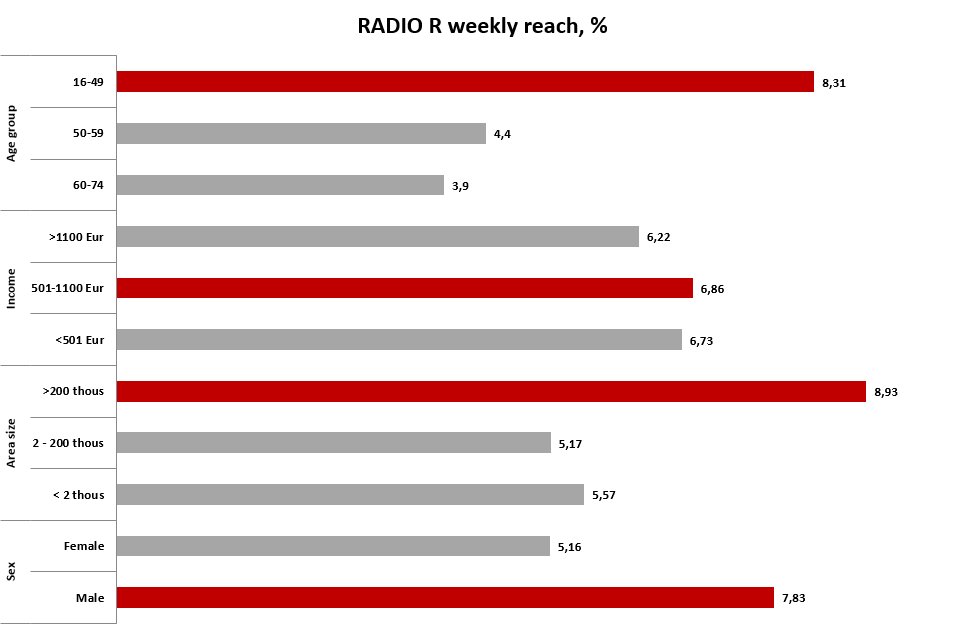 Statistikos grafikas 2