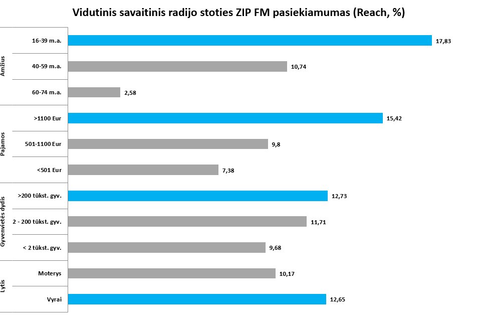 Statistikos grafikas 3