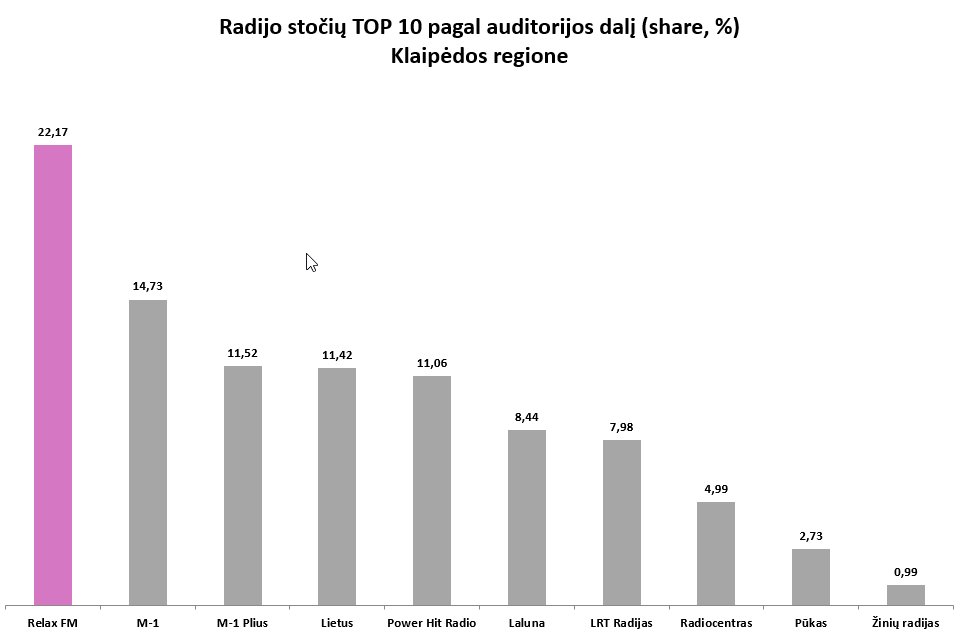 Statistikos grafikas 7