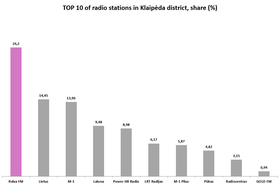 Statistikos grafikas 7